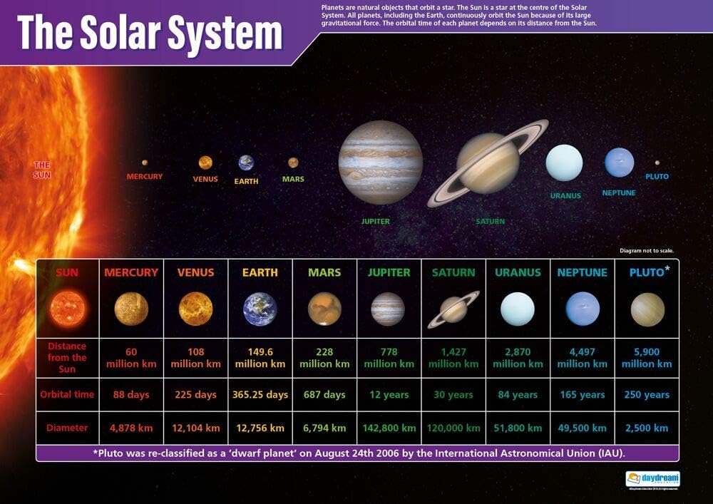 Amazon.com : The Solar System | Science Posters | Laminated Gloss Paper