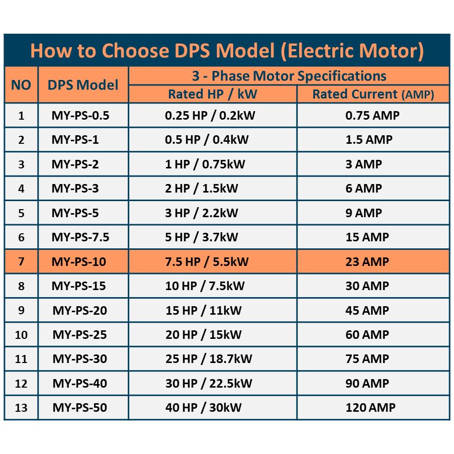 DPS 10HP MY-PS-10 Used for 7.5HP(5.5kW) 23A Motor, Single to 3 Phase Converter, 1 DPS Must Be Used for 1 Motor Only, Input/Output 200-240V, UL Listed