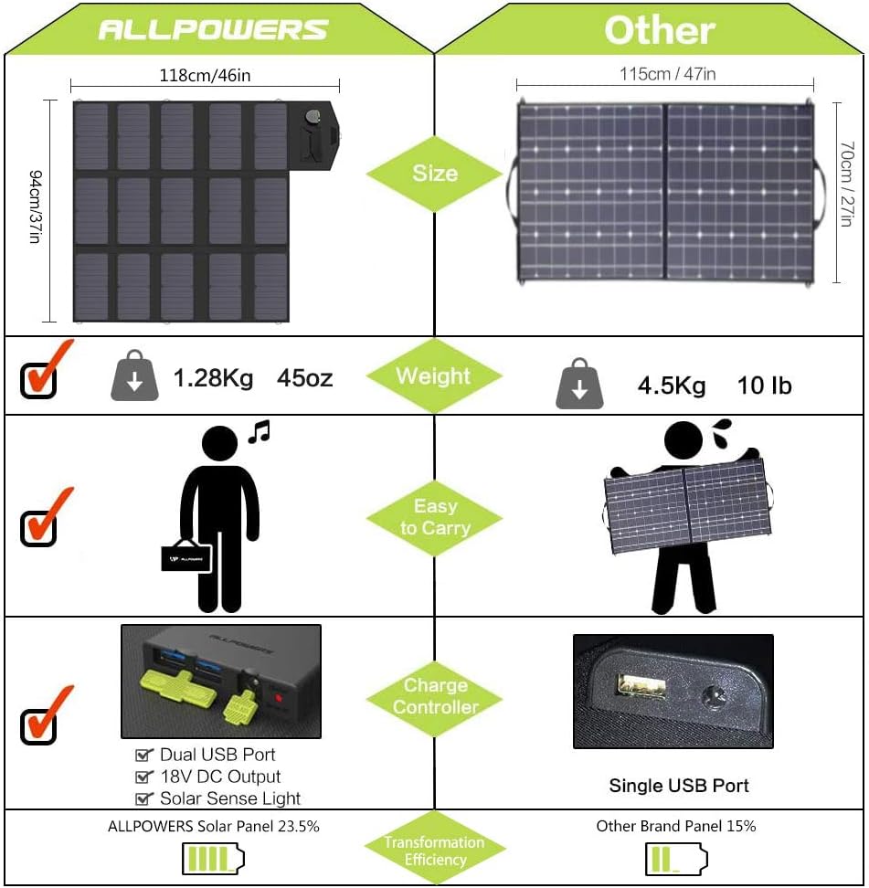 ALLPOWERS Portable Solar Panel 100W (Dual 5v USB with iSolar Technology+18v DC Output) SunPower Solar Charger Foldable Solar Panel for Laptop, Portable Generator, 12v Car, Boat, RV Battery : Garden & Outdoor