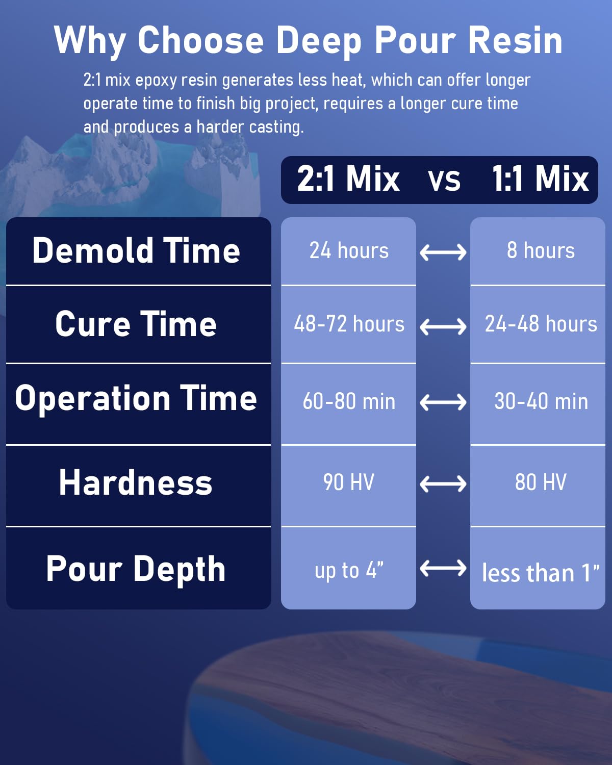 Nicpro 1.5 Gallon Deep Pour Epoxy Resin Kit, 2 to 4 Inch Depth High Gloss & Clear, Bubble Free Epoxy Resin for Craft River Table,Wood Filler, Bar Top, Coating Casting, Self Level 2:1