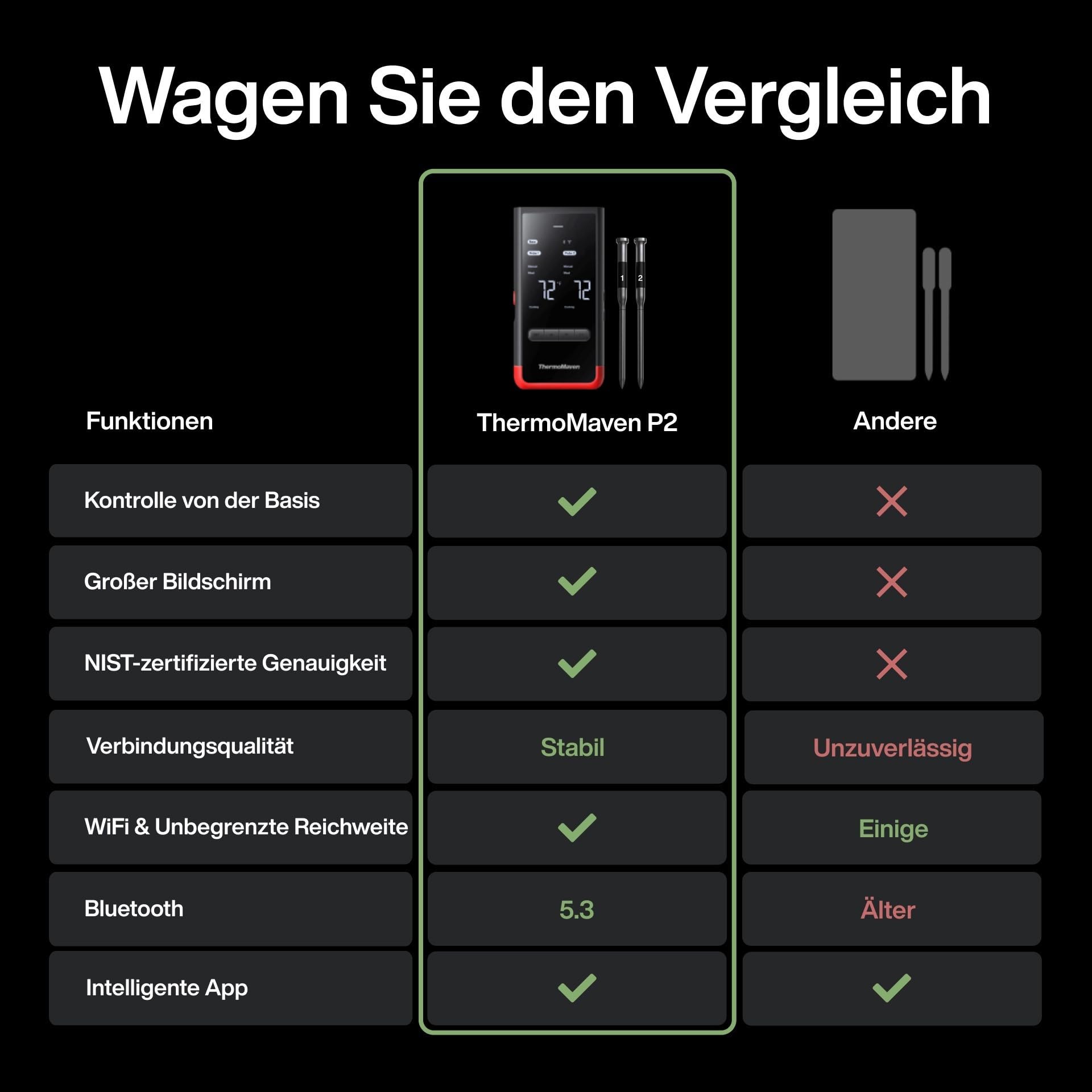 ThermoMaven P2 Fleischthermometer Kabellos – WiFi & Bluetooth 5.3, 2 Sonden 6 Sensoren, ±0,3°C Präzise, IPX8 Wasserdicht, App-Steuerung, NIST & NSF Zertifiziert, Grillthermometer, Bratenthermometer 2