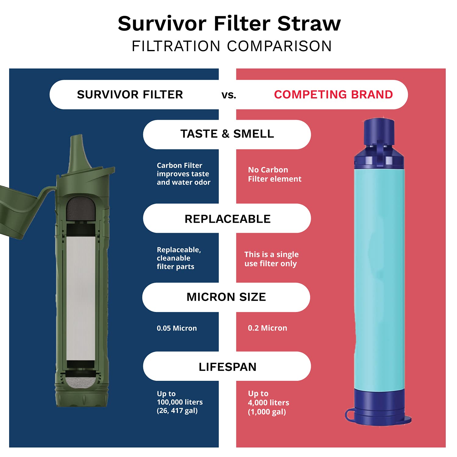 Survivor Filter Squeeze Water Filter Kit 2 Canteen - Collapsible Water Bottles: Industrial & Scientific