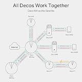 TP-Link Deco M4 3-Pack AC1200 Whole Home Mesh WiFi System view 7