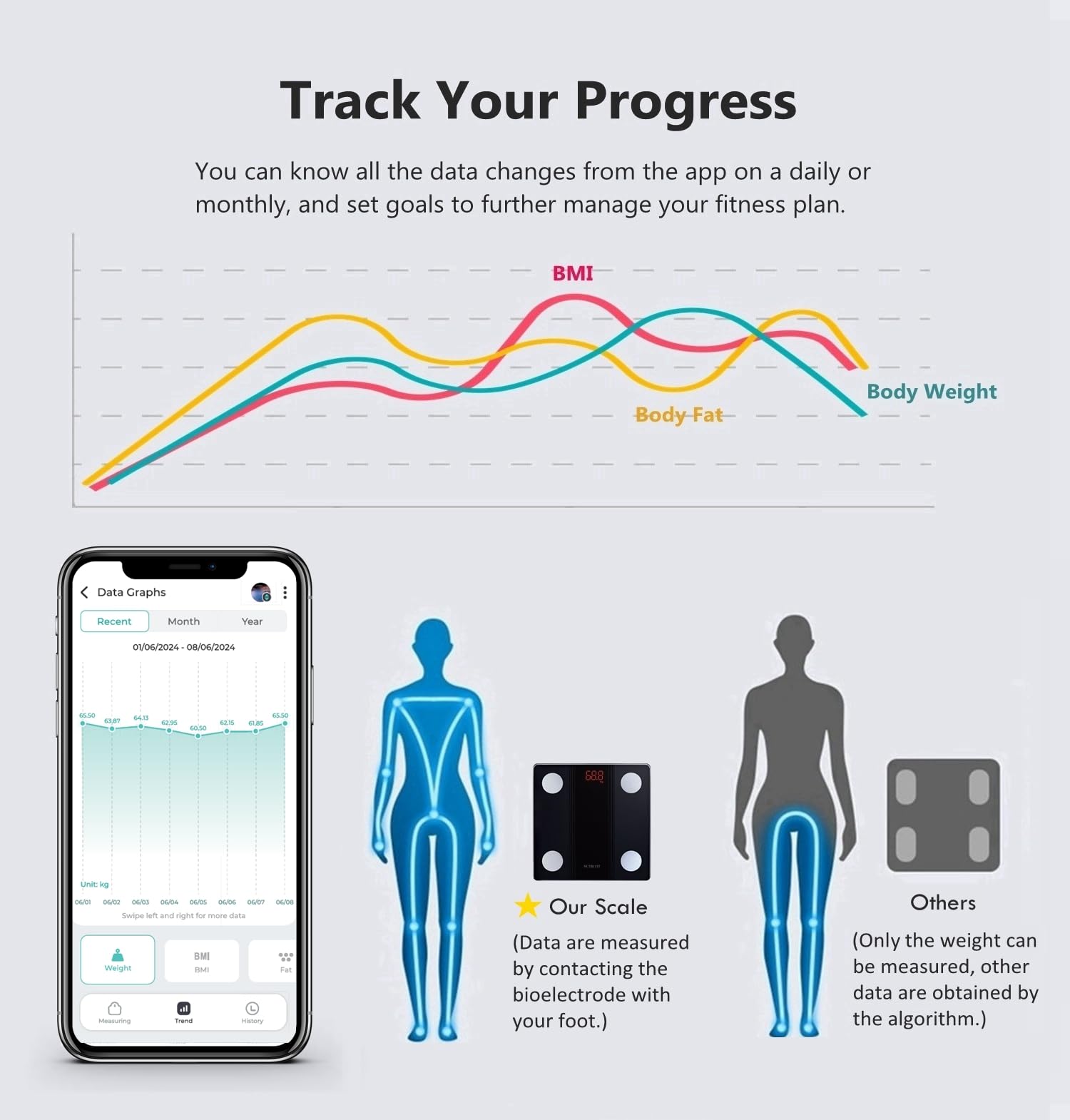 NUTRI FIT Bathroom Scale Smart Digital Bluetooth Scales for Body Weight, Body Fat, BMI Body Composition Analyzer Weighing Scale with High Precision Measurements Sync APP Heavy Duty 330lbs