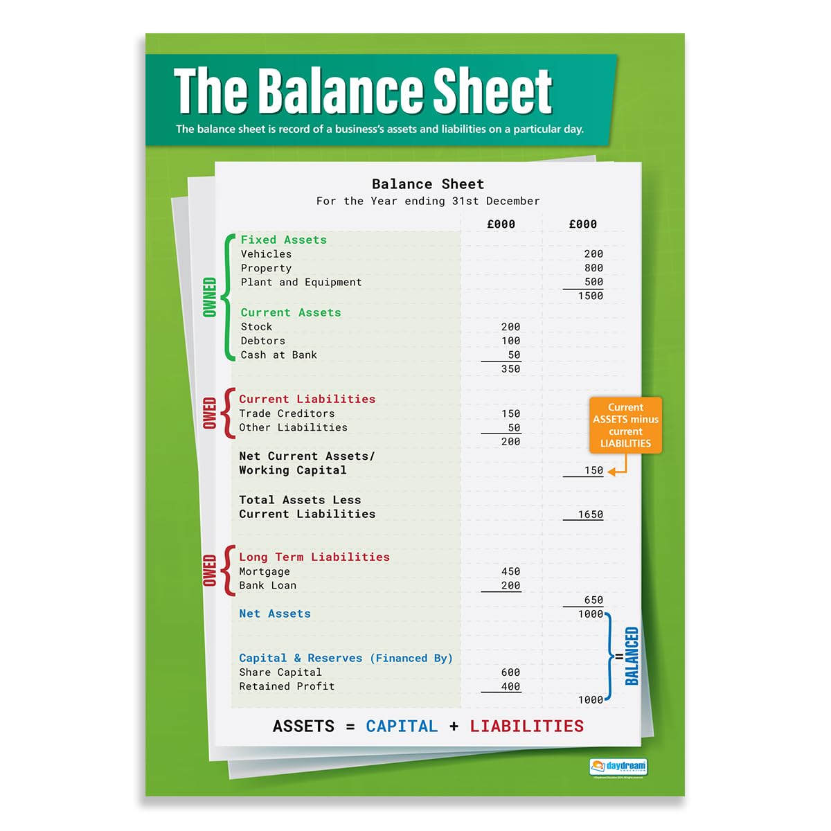 Daydream Education The Balance Sheet | Business Posters | Laminated Gloss Paper measuring 850mm x 594mm (A1) | Business Class Posters | Education Charts
