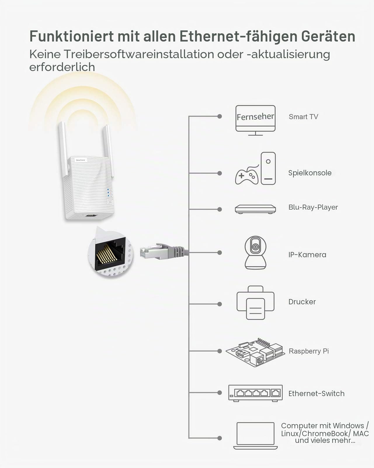 BrosTrend 1200Mbit/s WLAN Bridge, LAN zu WLAN Adapter 5GHz/2.4GHz, Wireless Bridge Konvertiert RJ45 Anschluss auf Wireless, für Drucker, PC, IP Kamera, PS5, Xbox (Nicht für Magenta-TV) 3