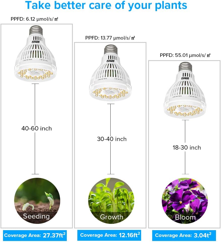 SANSI Grow Light for Indoor Plants, 2PACK, 15W E27 LED Plant Grow Bulb Full Spectrum Average PPF 27μmol/s - Image 4