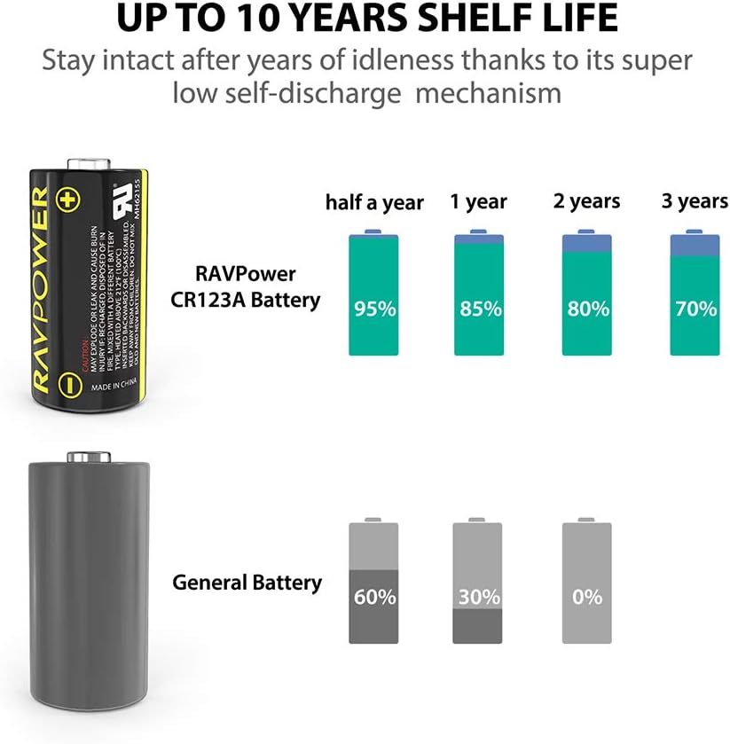 CR123A 3V Lithium Battery RAVPower Non-Rechargeable Lithium Batteries [16 Pack 1500mAh Each] 10 Years of Shelf Life for Arlo Cameras Polaroid Flashlight Microphones [CAN NOT BE RECHARGED] : Camera & Photo