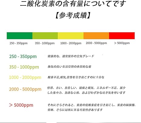 Amazon Padame 二酸化炭素濃度計 多機能検測器 家庭用炭素濃度計 ポータブル二酸化炭素濃度測定計 空気質量検出器 Usb式充電 在庫あり即時に発送 Padame 健康家電 通販