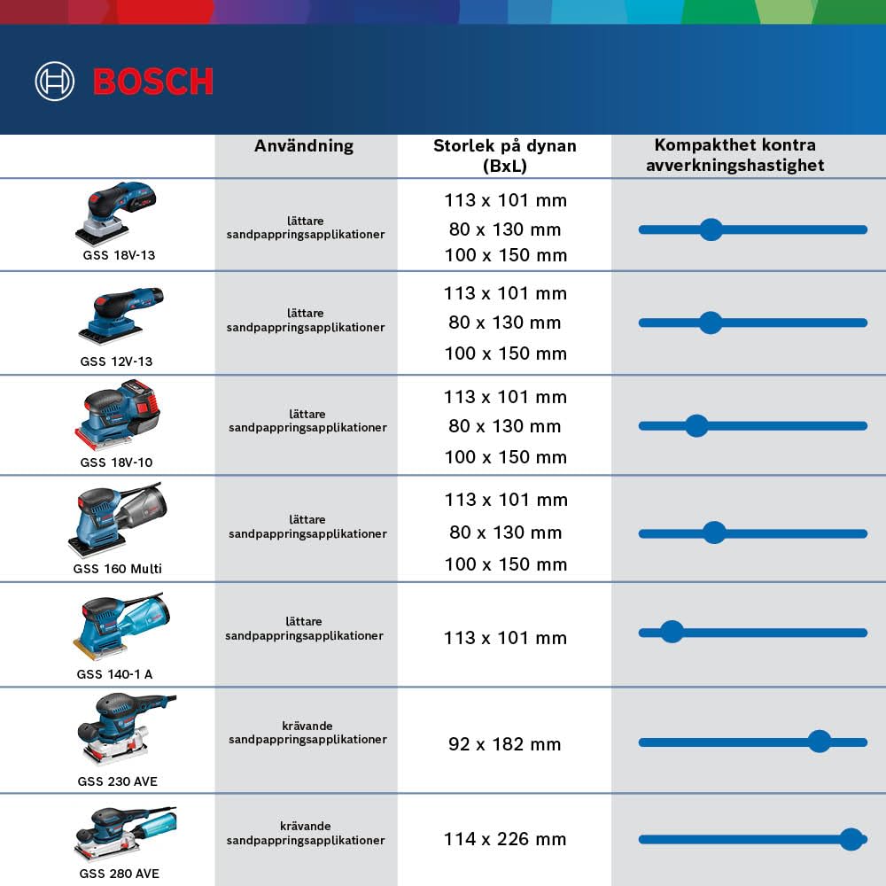 Bosch Professional 12V System Akku Schwingschleifer GSS 12V-13 (kompatibel mit Bosch Click & Clean System, inkl. 3x Schleifplatte, 3x Schleifblatt, Staubbeutel, Lochwerkzeug, L-BOXX) 6