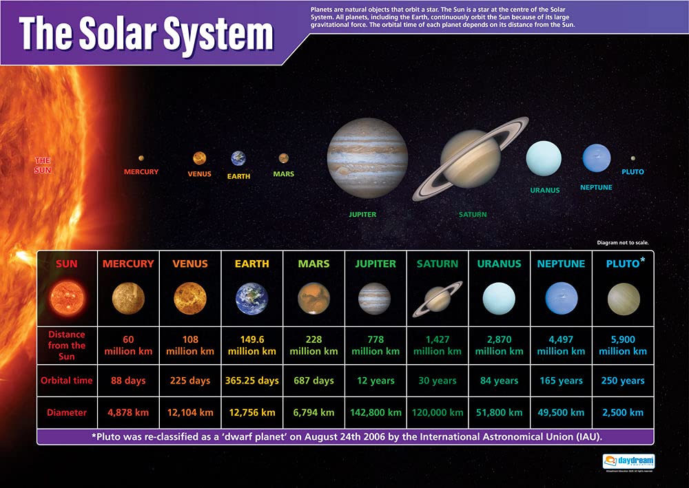 Daydream Education The Solar System Poster, Gloss Paper Extra Large A1 (594 mm x 850 mm) - Science Wall Chart for Classroom & Home