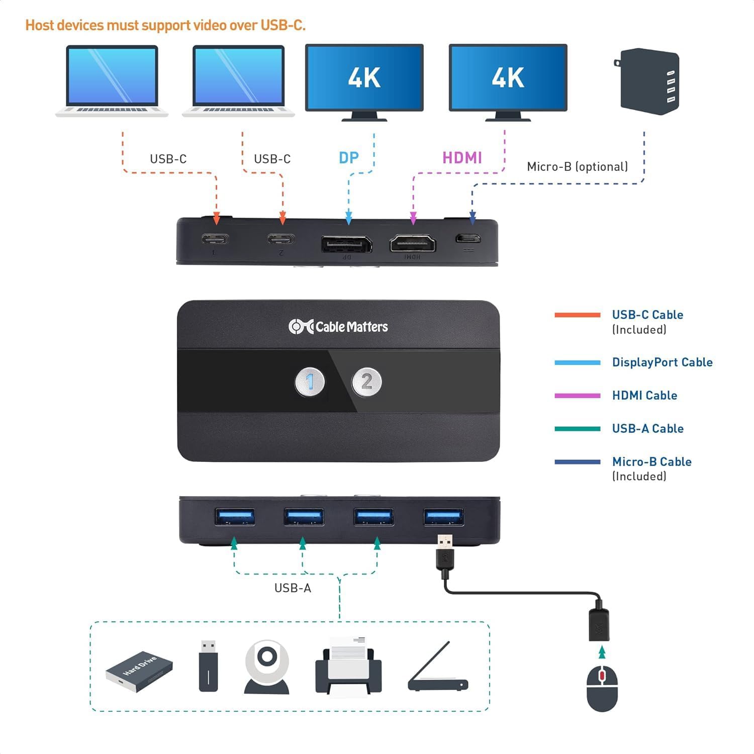 Cable Matters Dual 4K 60Hz USB C KVM Switch for 2 Computers 2 Monitors (Not Work with Desktop PCs or Chromebooks) with RF Remote Control, HDMI, DisplayPort & 4X USB 3.0 Compatible with Thunderbolt 4