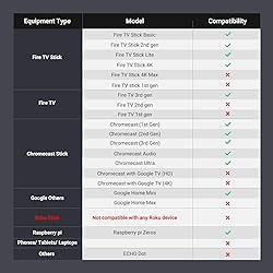 UGREEN Ethernet Adapter for Fire TV Stick, Micro