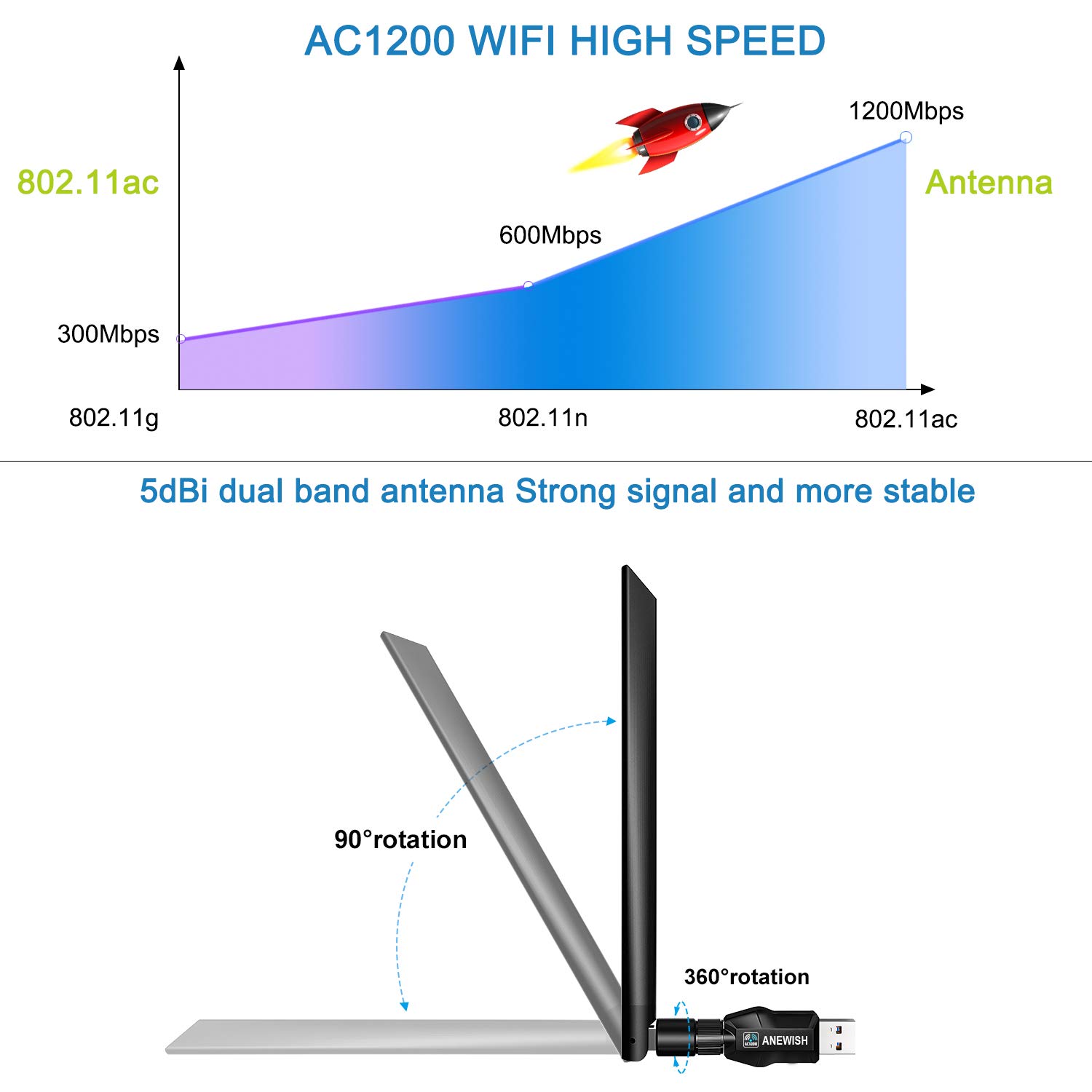 ANEWISH 1200Mbps WiFi Adaptor USB 3.0 WiFi Stick with 5G 866Mbps + 2.4G 5dBi Antenna Dual Band 300 Mbps WiFi Adapter for Windows XP/Vista/7/8/Mac OS 10