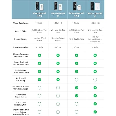Buy Eufy Security Wi Fi Video Doorbell 2k Resolution Video Doorbell Camera No Monthly Fees Secure Local Storage Human Detection 2 Way Audio Free Wireless Chime Requires Existing Doorbell Wires Online In Germany B07r3wy95c