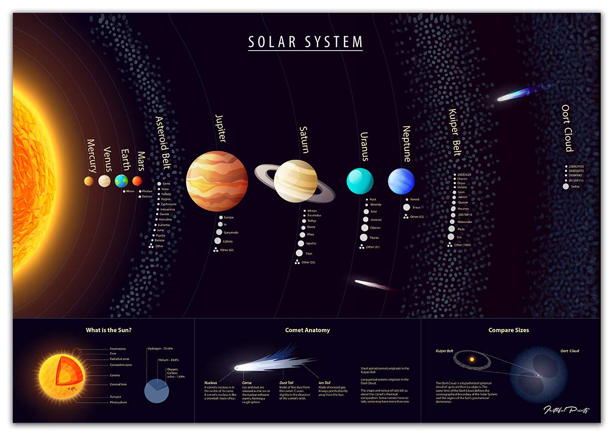 Faithful Prints Solar System Science Poster - Space and Planets Charts for The Classroom - Education Charts (A3 (297 x 420mm))