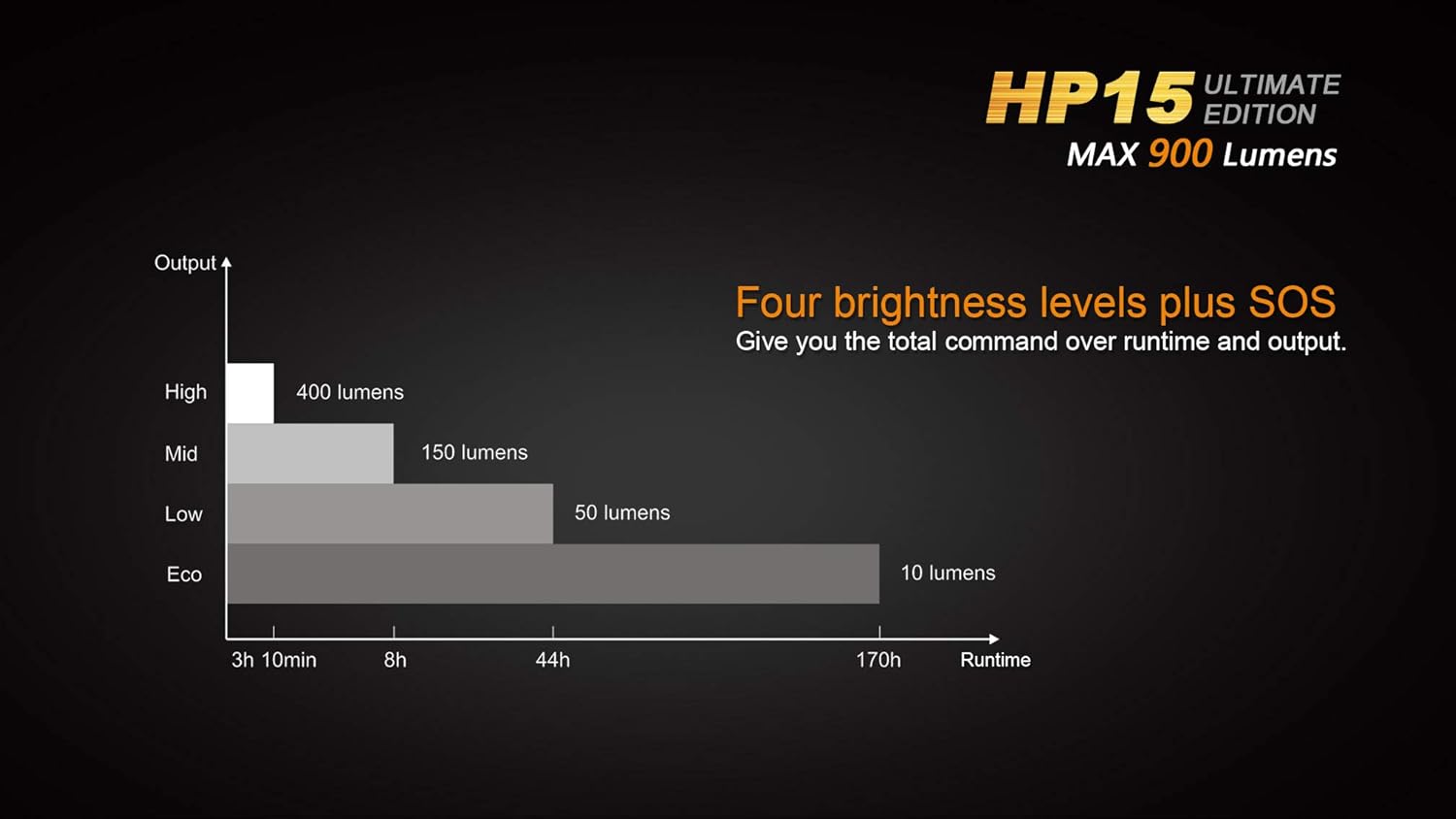 Fenix HP15 UE 4AA Headlamp w/Batteries, 900 Lumens, Gray HP15UEGY-B : Sports & Outdoors