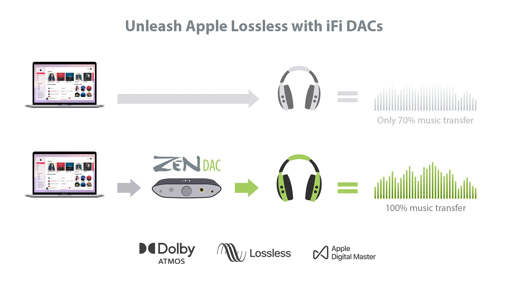 iFi Zen DAC V2 | Desktop Digital Analog Converter with USB 3.0 B Input only/Outputs: 6.3mm Unbalanced / 4.4mm Balanced/RCA - MQA DECODER - Audio System Upgrade (Unit only)