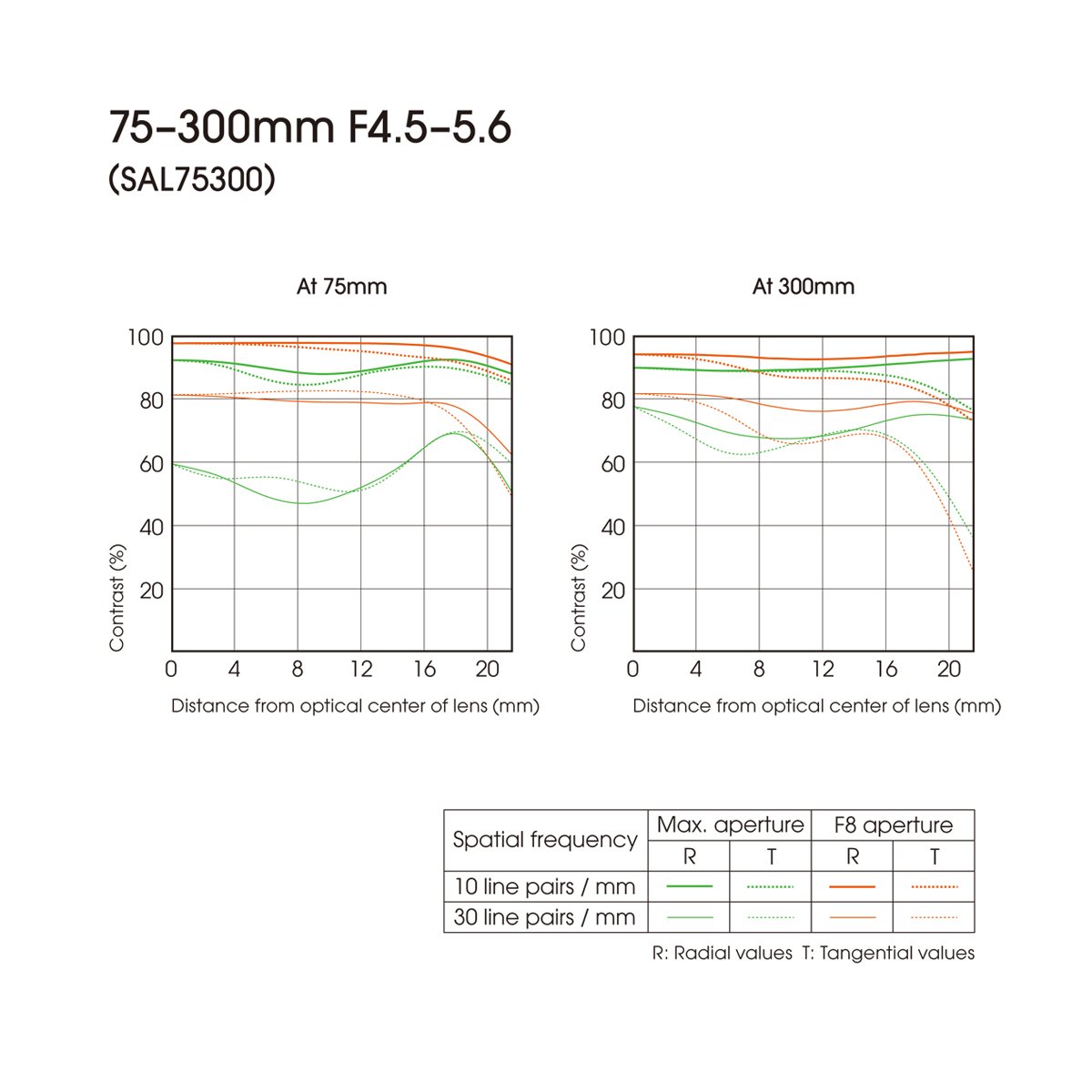 Amazon.com : Sony 75-300mm f/4.5-5.6 Compact Super Telephoto Zoom Lens for  Sony Alpha Digital SLR Camera : Camera Lenses : Camera & Photo