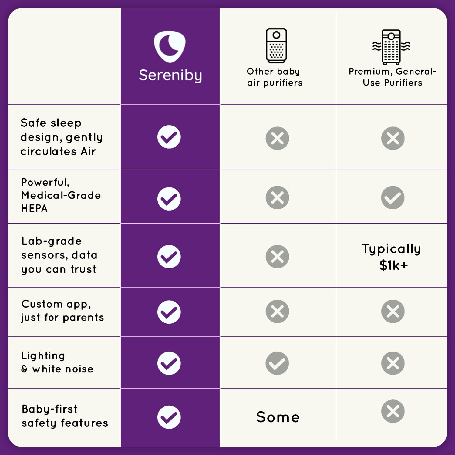 Sereniby Air Purifier for Baby | Proprietary Safe-Sleep Design | Medical-Grade HEPA Filtration | Laser-Accurate Air Quality & Temp Sensors | Smart Parent-Approved Features