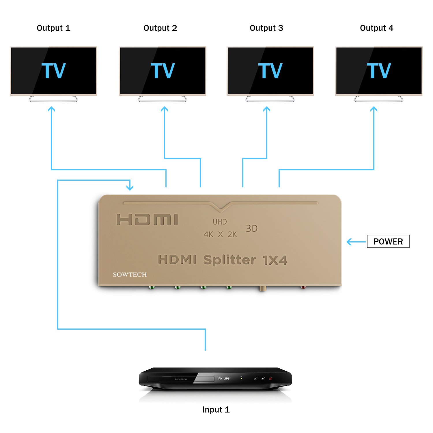 HDMI Splitter SOWTECH 1X4 Ports Powered V1.4b Video Converter with Full Ultra HD 1080P 4K/2K and 3D Resolutions (1 Input to 4 Outputs) - Gold