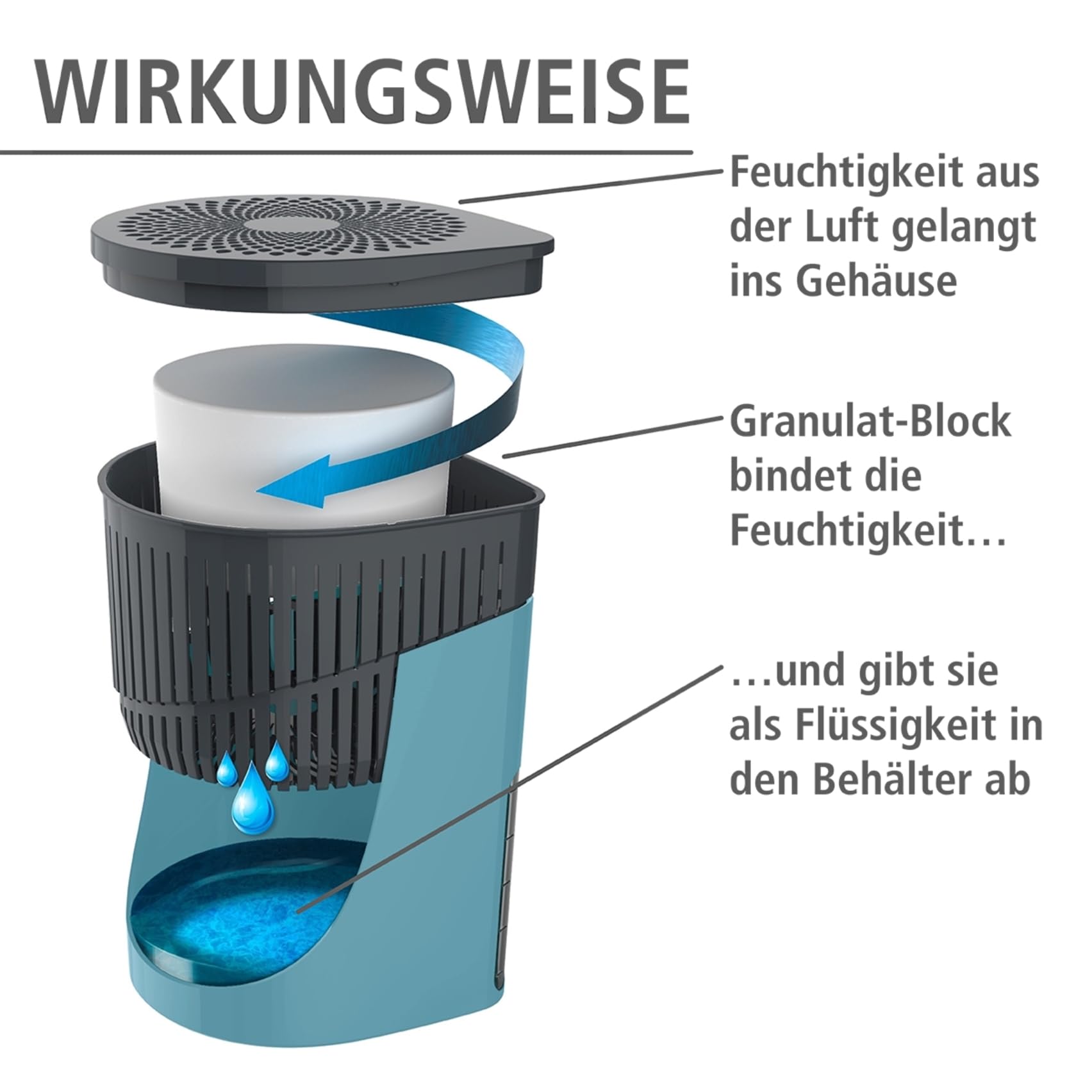 WENKO Raumentfeuchter Mod. Drop nachfüllbarer Luftentfeuchter für effektive Schimmelbekämpfung und Geruchsreduzierung 1 kg Granulatblock Türkis 3