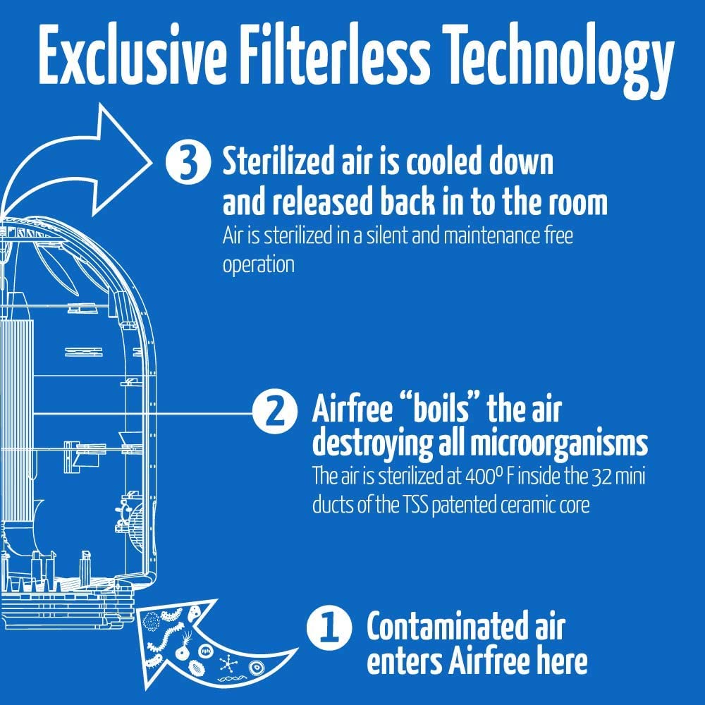 Airfree T800 Filterless Silent Air Purifier for Home Requires No Filter, Fan, or Humidifier, Covers 180 sq ft – White. No ozone.