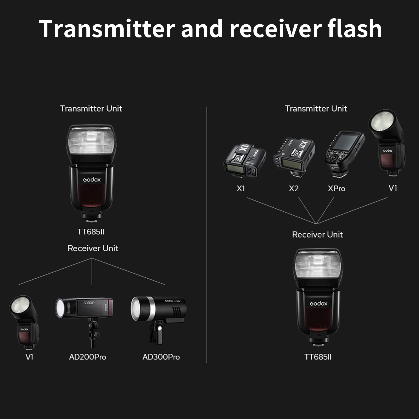 GODOX TT685II-S TTL High-Speed Sync 1/8000s GN60 2.4G Wireless Master Slave Off Flash Speedlite Speedlight Compatible for Sony Cameras with Diffuser, Filter, USB Light