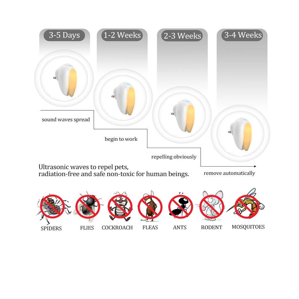 TUPELO Ultrasonic Pest Repeller, Mosquito Repellent, Bug Repeller, Electronic Pest Reject Plug In with Night Light for Mice, Rat, Roach, Rodent, Ant, Fly, Spider, Insect (1 Pack) [2018 NEW]