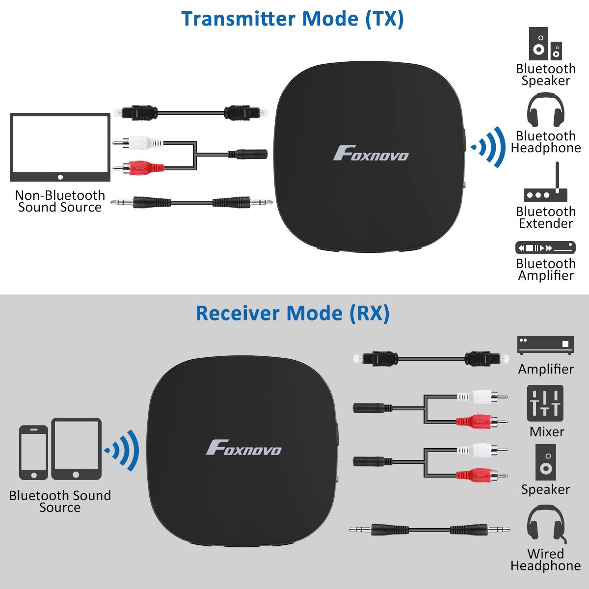 Foxnovo Bluetooth 5.0 Audio Transmitter Receiver for TV with Digital Optical TOSLINK, 2-in-1 Audio Bluetooth Adapter with Aptx Low Latency and 3.5mm Aux Adapter for Headphone, Speakers, Cellphone,PC