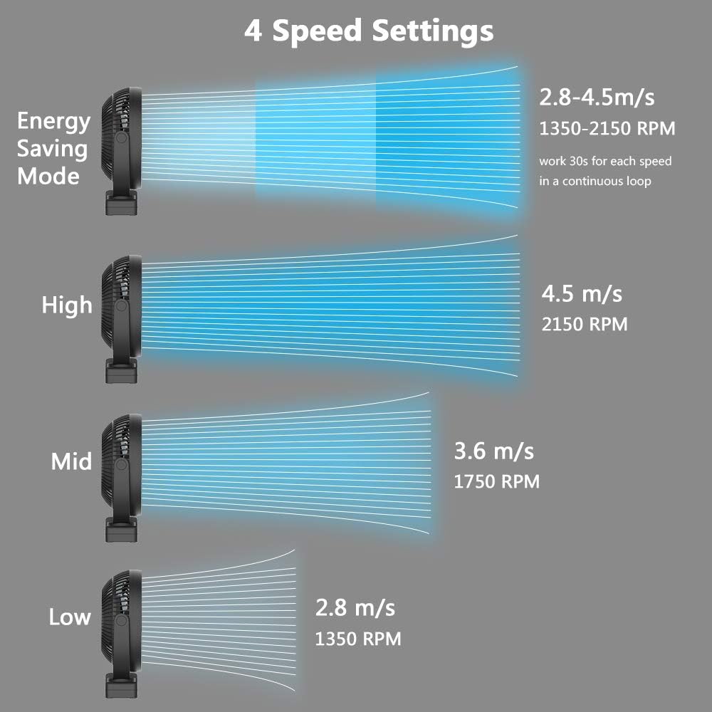 OPOLAR 10000mAh 8-Inch Rechargeable Battery Operated Clip on Fan, 4 Speeds Fast Air Circulating USB Fan, Sturdy Clamp Portable for Outdoor Camping Tent Beach or Treadmill Car Personal Desk: Home & Kitchen