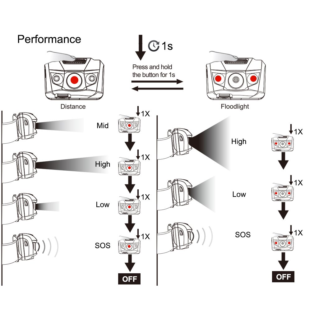 CREE LED 190 Lumen Flutlicht Punktlicht umschaltbar 5 Stufen dimmbar USB wiederaufladbar wasserdicht IPX5 verstellbarer Lichtwinkel Stirnlampen Kopflampe Lampe Joggen Klettern Wandern Fahrrad fahren