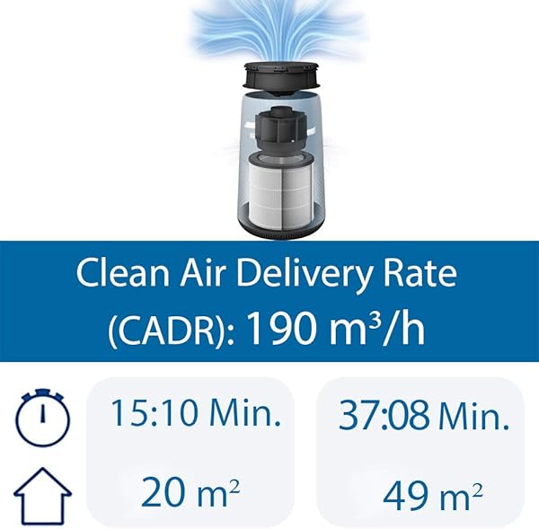 Philips AC082010 Luftreiniger entfernt bis zu 999 der Viren und Aerosole aus der Luft fr Allergiker bis zu 49qm CADR 190mh wei