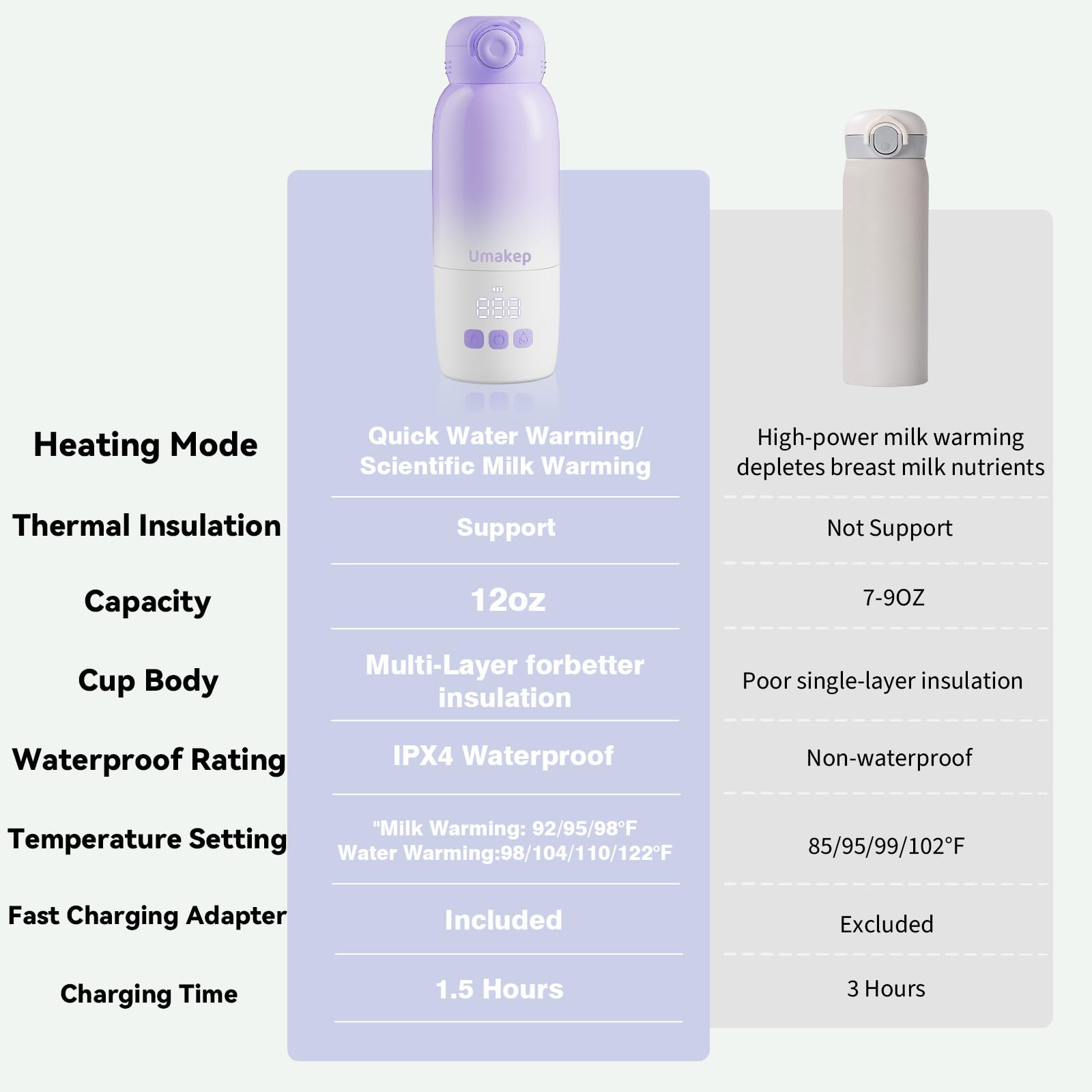 Portable Bottle Warmer for Travel - Large 12oz Capacity with Dual Heating Modes for Breast Milk & Water, Fast Heating Smart Temperature Control, Portable Milk Warmer Gifts for New Mom Purple