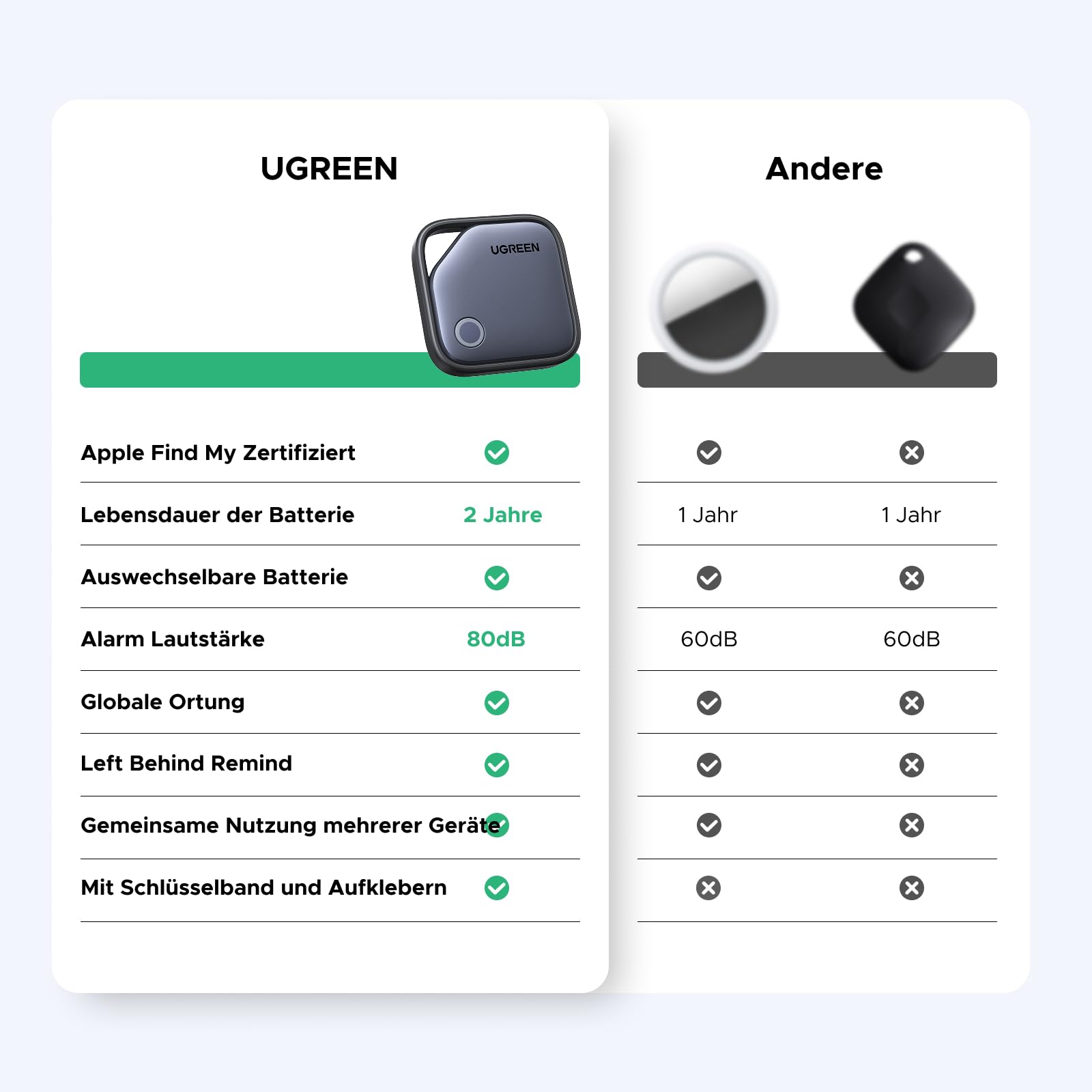 UGREEN FineTrack 4er Pack kompatibel mit Apple Find My (nur iOS), Bluetooth Tracker für Gepäck, Schlüsselfinder, Finder für Schlüssel, Koffer, Reisepässe Smarttag mit Austauschbarer Batterie 5