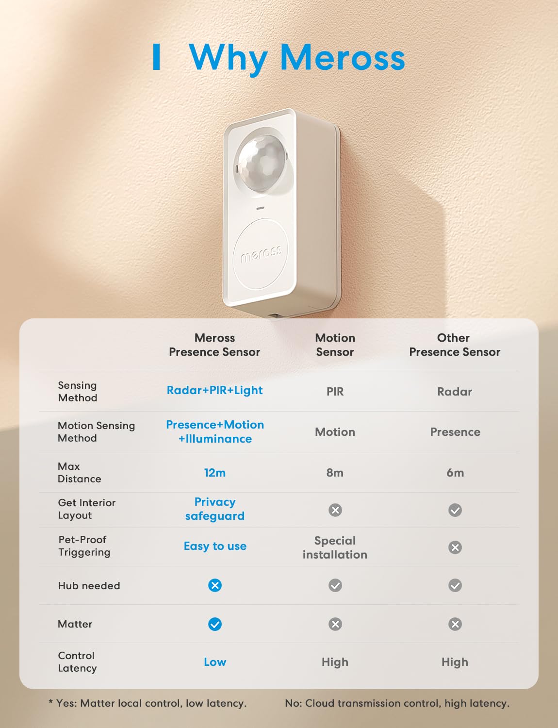 meross Matter Human Presence Sensor, 3-in-1 PIR & Light & mmWave Radar Motion Sensor, AI Motion Detector for Matter Smart Home Automation, Supports HomeKit, Alexa, Google, Home Assistant, 2.4GHz Wi-Fi