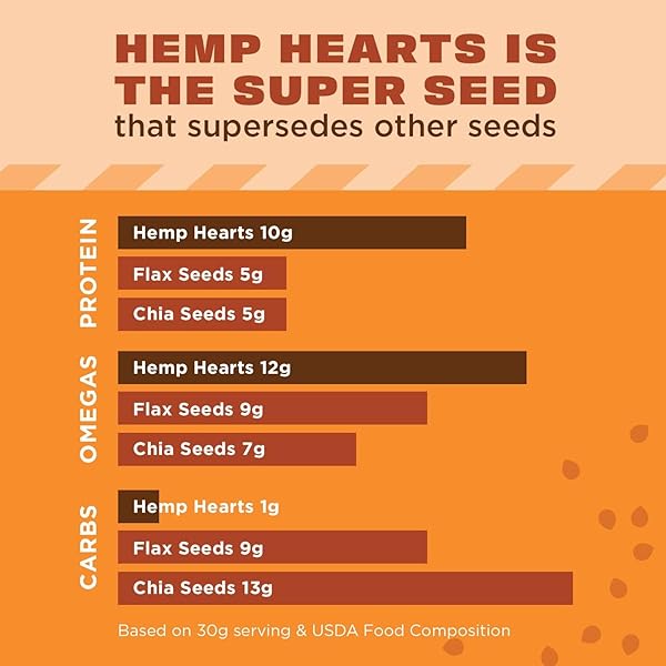 MANITOBA HARVEST HEMP HEARTS, SHELLED HEMP SEEDS – 16OZ – 10G PLANT PROTEIN & 12G OMEGA 3 & 6 PER 30G SERVING – EASY TO DIGEST WITH 9 AMINO ACIDS – GLUTEN FREE, NON-GMO PROJECT VERIFIED