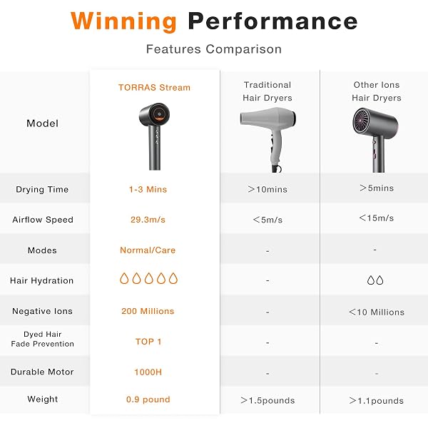 TORRAS STREAM HAIR DRYER, SPACE GRAY, HIGH-SPEED 29.3M/S, 1600W, HAIR CARE MODE, IONIC CARE, 2 MODES, 3 SPEEDS, 3 HEAT LEVELS, WITH DIFFUSERS, AEROSPACE ALLUMINUM