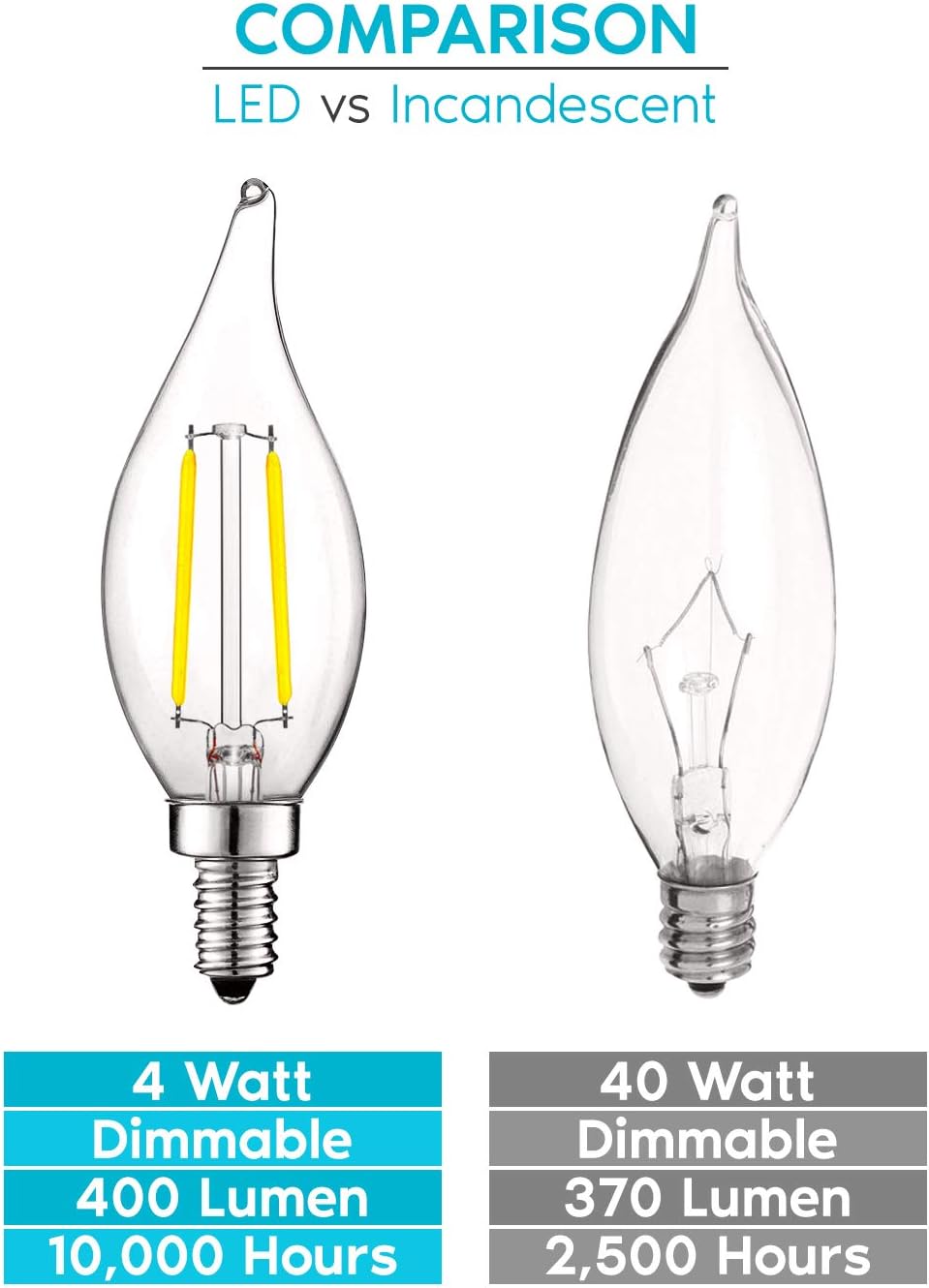 Luxrite 4W Vintage Candelabra LED Bulbs Dimmable, 400 Lumens, 5000K Bright White, LED Chandelier Light Bulbs 40W Equivalent, Flame Clear Glass, Filament LED Candle Bulb, UL Listed, E12 Base (12 Pack) - - 