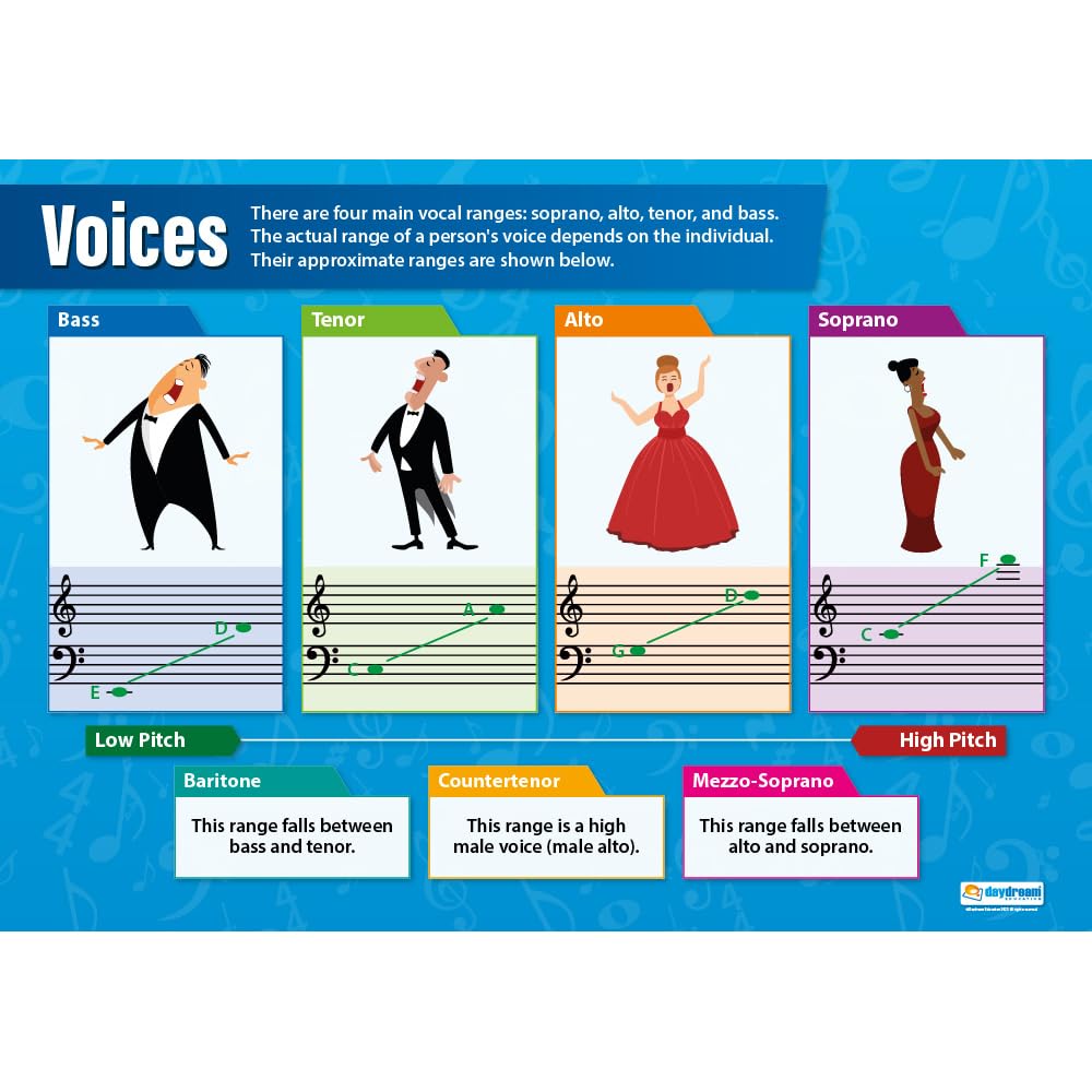 Daydream Education Voices | Music Posters | Gloss Paper measuring 850mm x 594mm (A1) | Music Charts for the Classroom | Education Charts
