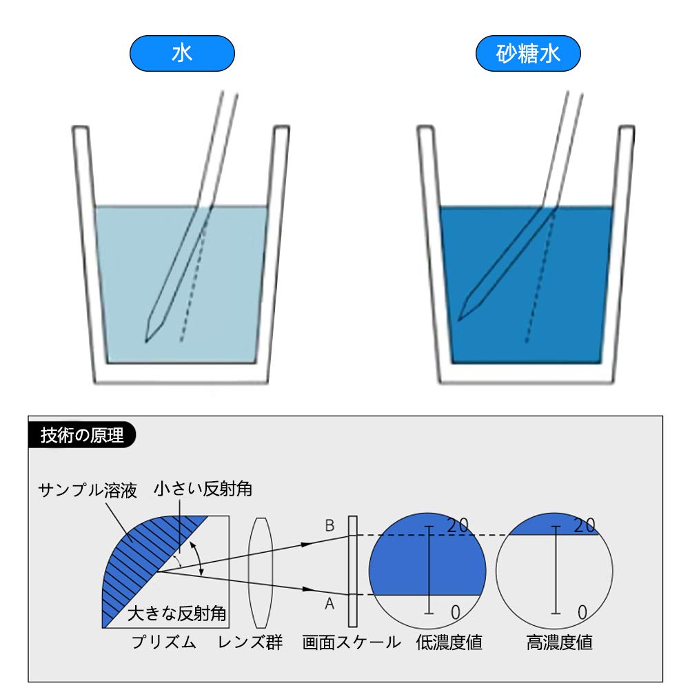 砂糖水 密度 濃度