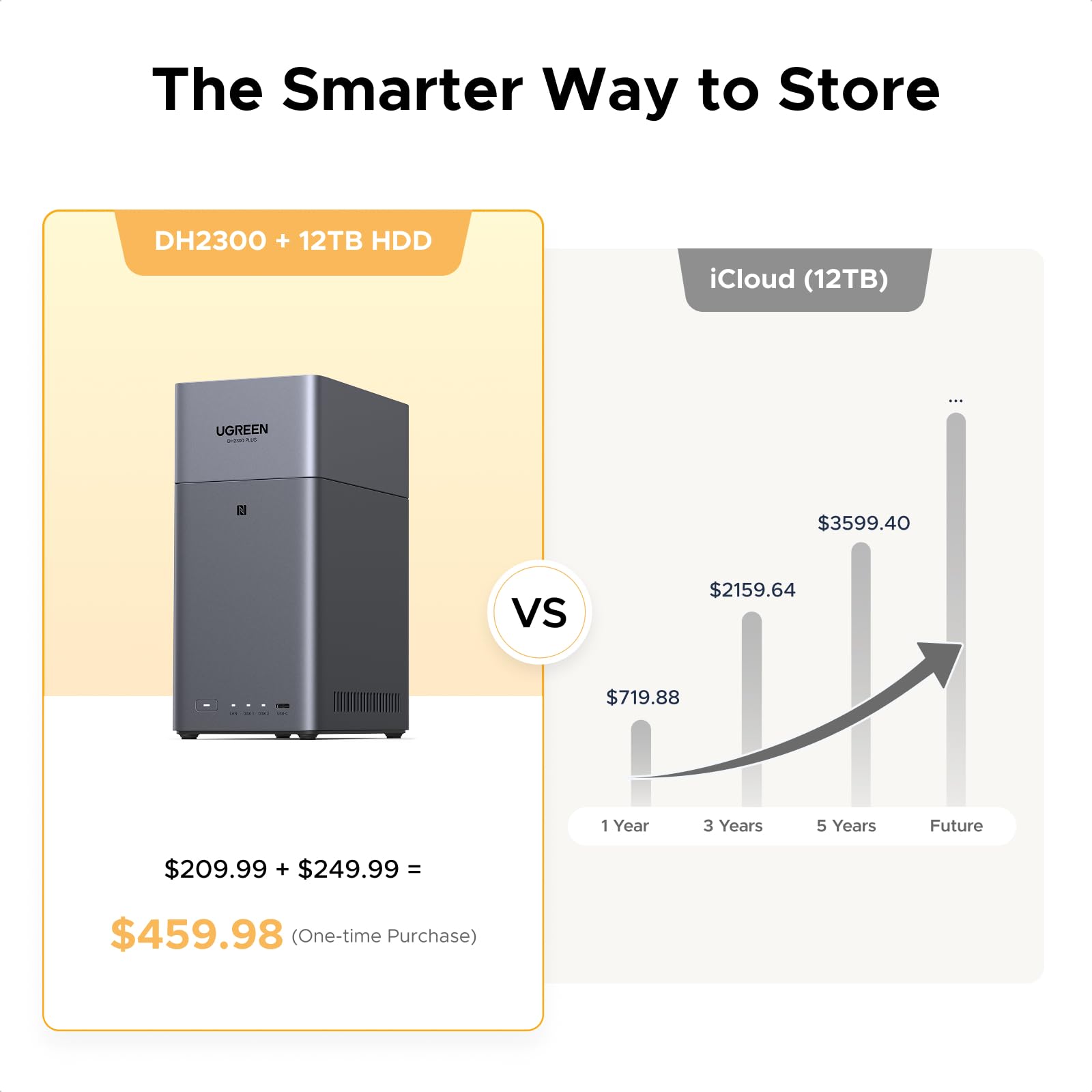 Ugreen Nasync Dh2300 Nas Rear Connectivity Showing Hdmi, Ethernet, And Usb Ports