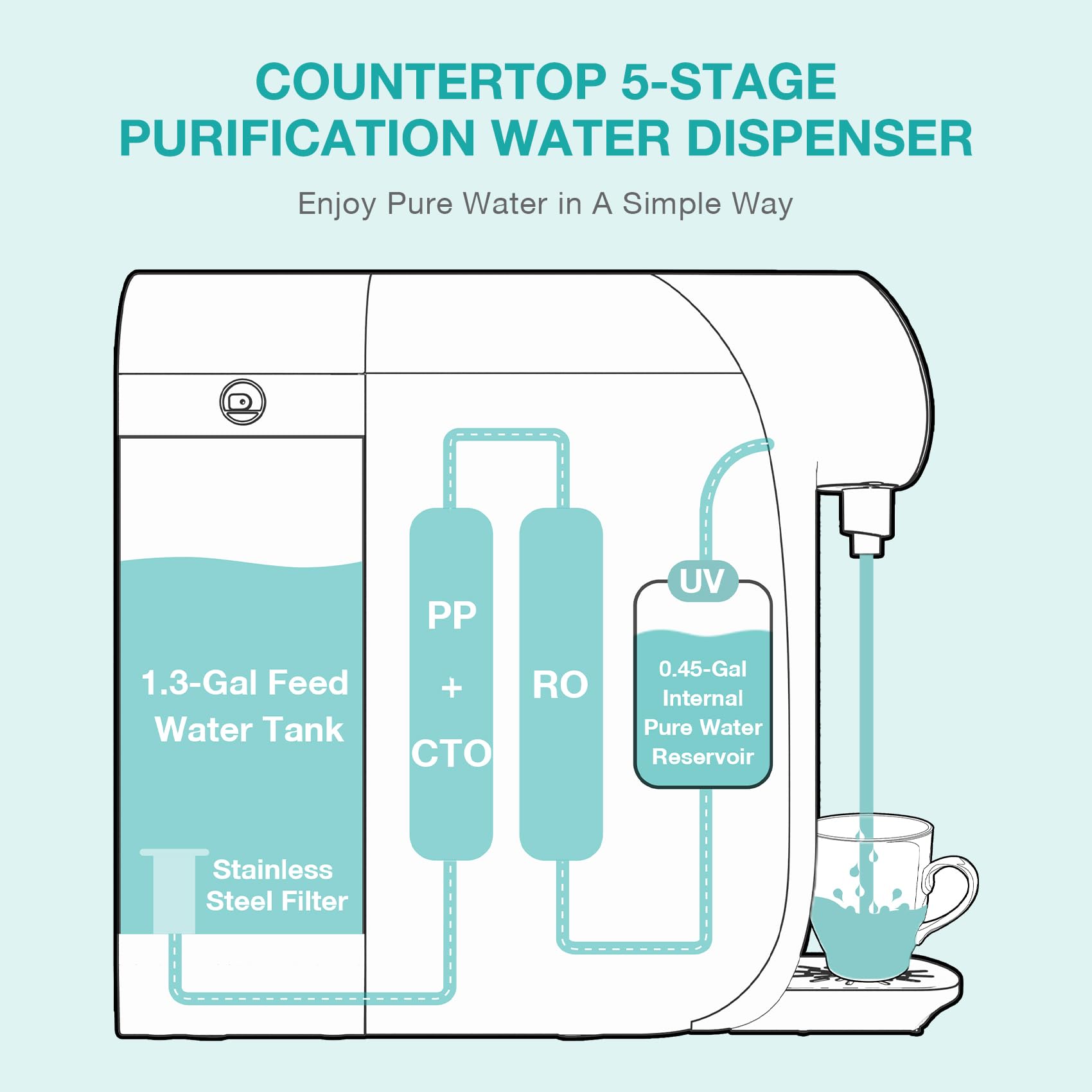 SimPure Y7P-W UV Countertop Reverse Osmosis Water Filter, NSF/ANSI 58 Certified, 5 Stage RO Water Filtration System, Water Purifier for Home, 4: 1 Pure to Drain, BPA Free (No Installation Required)
