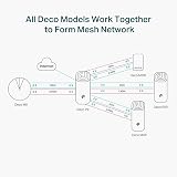 TP-Link Deco P9 3-Pack AC1200 Mbps Whole Home Mesh Powerline WiFi Hybrid Kit view 8