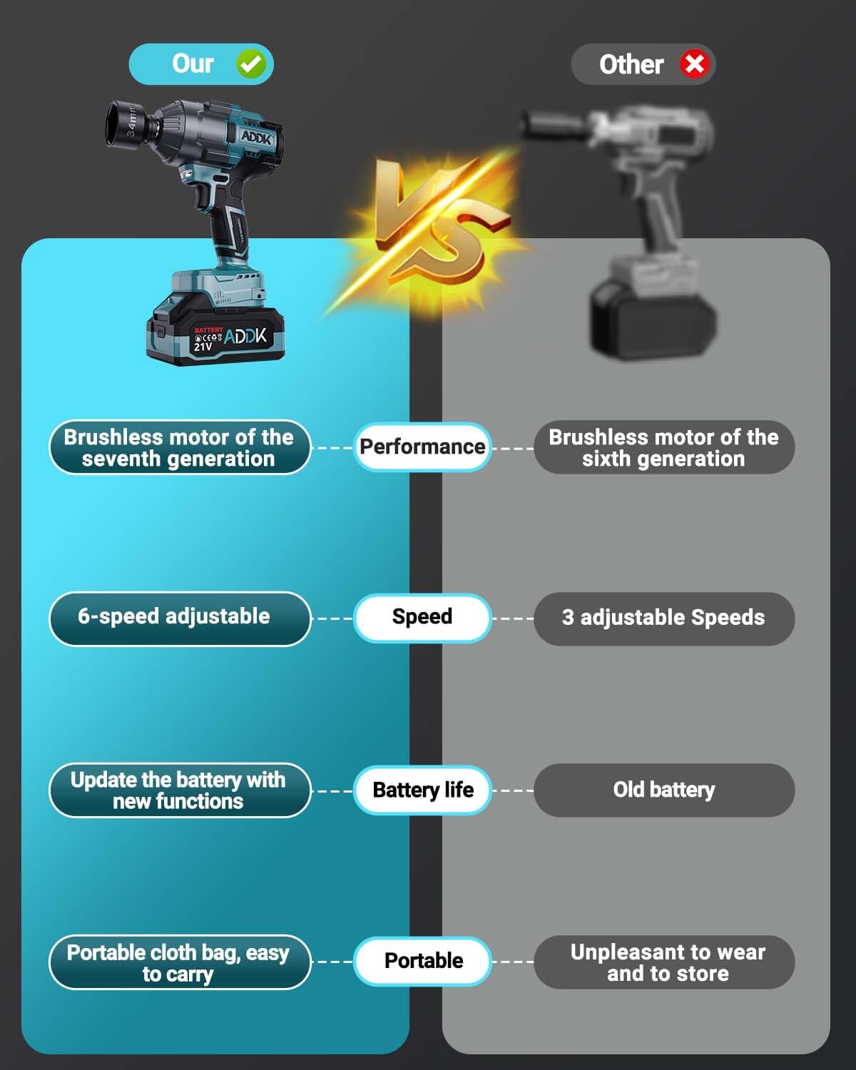 ADWOLT 1600N.M Akku Schlagschrauber 21V 2x4.0Ah Batteries Bürstenloser 6-Gang-Getriebe 2600RPM Drehschlagschrauber, Elektrischer Schlagschrauber für LKW Auto Reifenwechsel 5