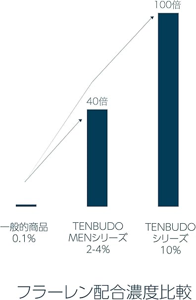 Amazon エイジングケア クリーム 世界最高濃度10 フラーレン配合 高保湿 新型ビタミンc誘導体 美容成分 29種配合 Tenbudo The Cream 30g Tenbudo 旧regina Locus Men Tenbudo 乳液 クリーム 通販
