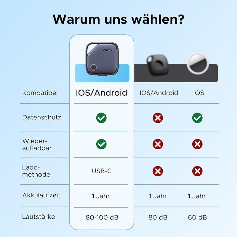 FineTrack Duo 4 Pack GPS Tracker für iOS & Android mit USB C Laden