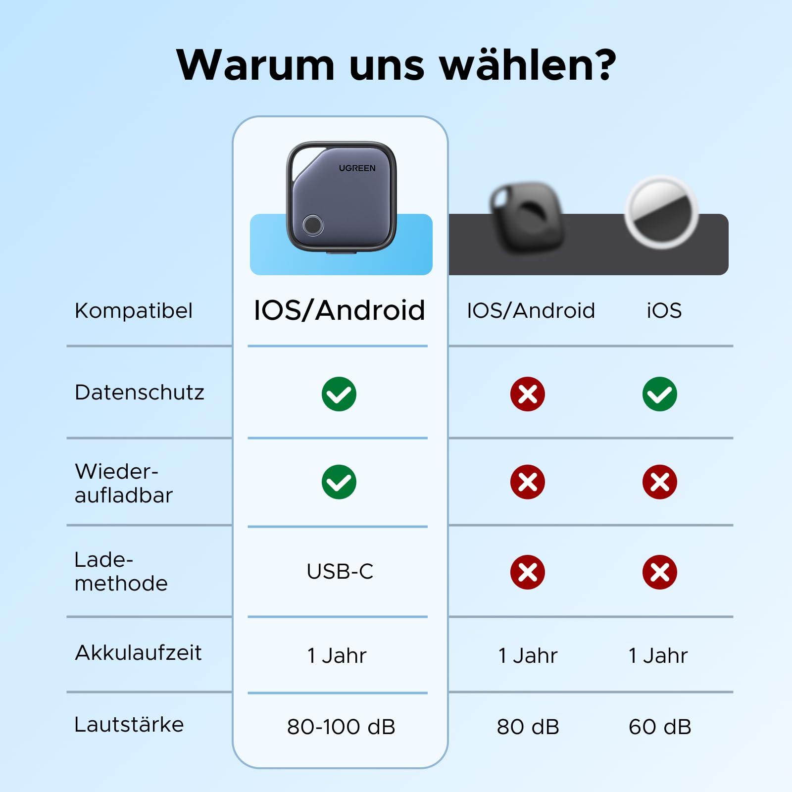 UGREEN FineTrack Duo 4 Pack für iOS & Android, USB C aufladbarer GPS Tracker kompatibel mit Apple Find My oder Google Find Hub, 12 Monaten Laufzeit, Schlüsselfinder für Backpack, Koffer, Pass usw. 8