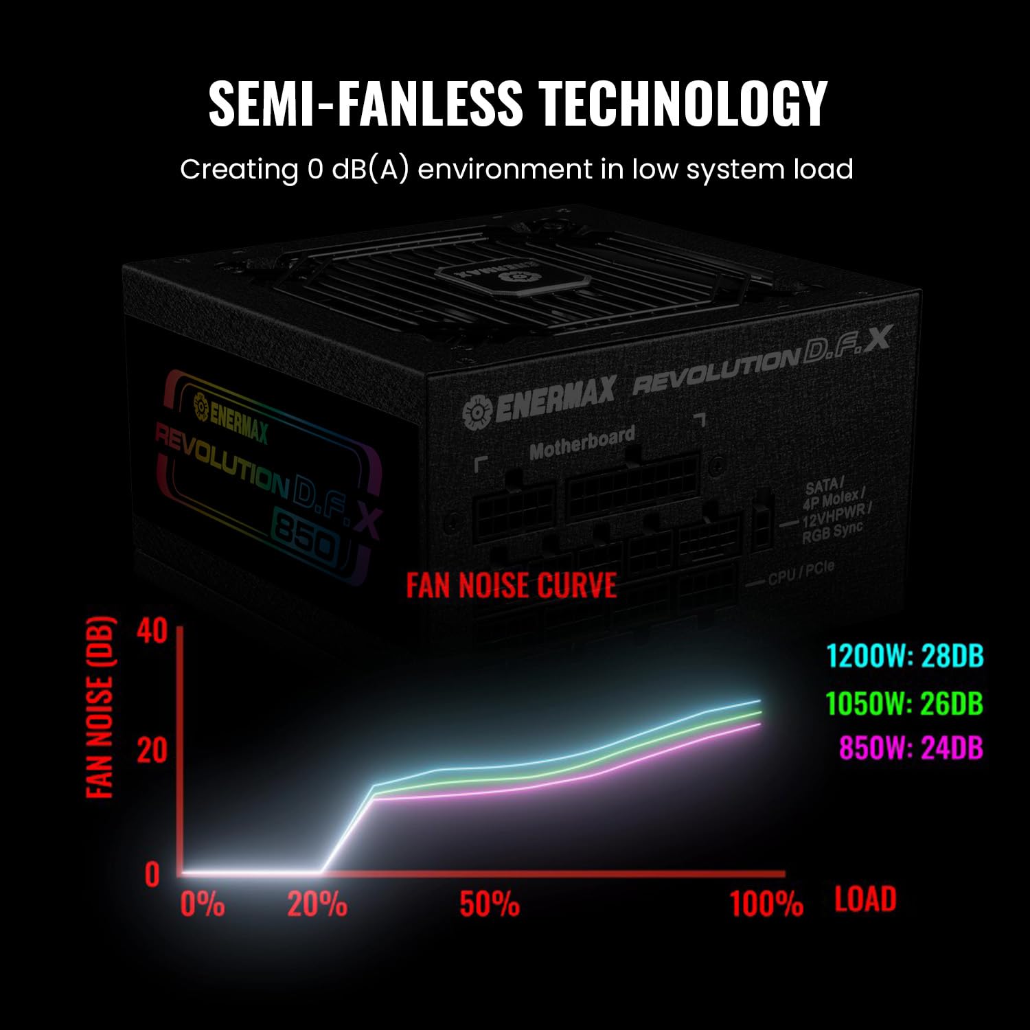 Enermax Revolution D.f. X 850W Full Modular Argb Power Supply 140Mm - Atx 3.0 &Amp; Pcie 5.0 Compliant – Argb Side Panel - 600W 12Vhpwr Cable - 80 Plus Gold - Cybenetics Platinum - 100% Jap Capacitors - View 8