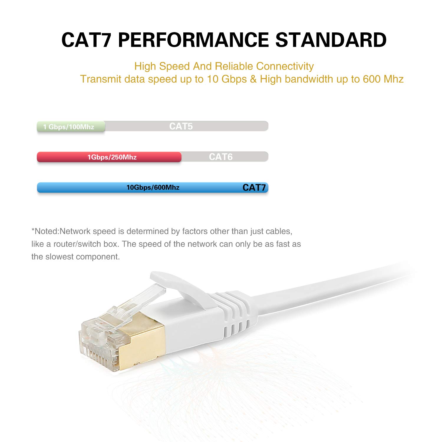 Cat 7 Ethernet Cable 75 ft, High Speed Shielded Flat Internet Cable with Clips, Faster Than Cat6 LAN Wire - White 23 M: Computers & Accessories